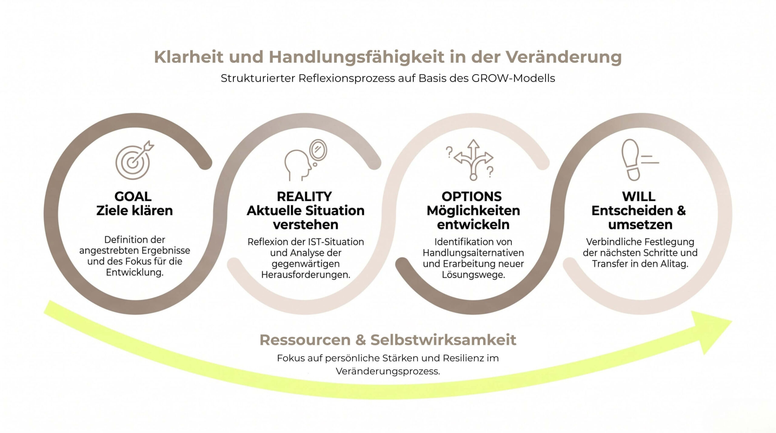 Strukturierter Executive-Coaching-Prozess auf Basis des GROW-Modells für Führungskräfte in Transformationsprozessen.