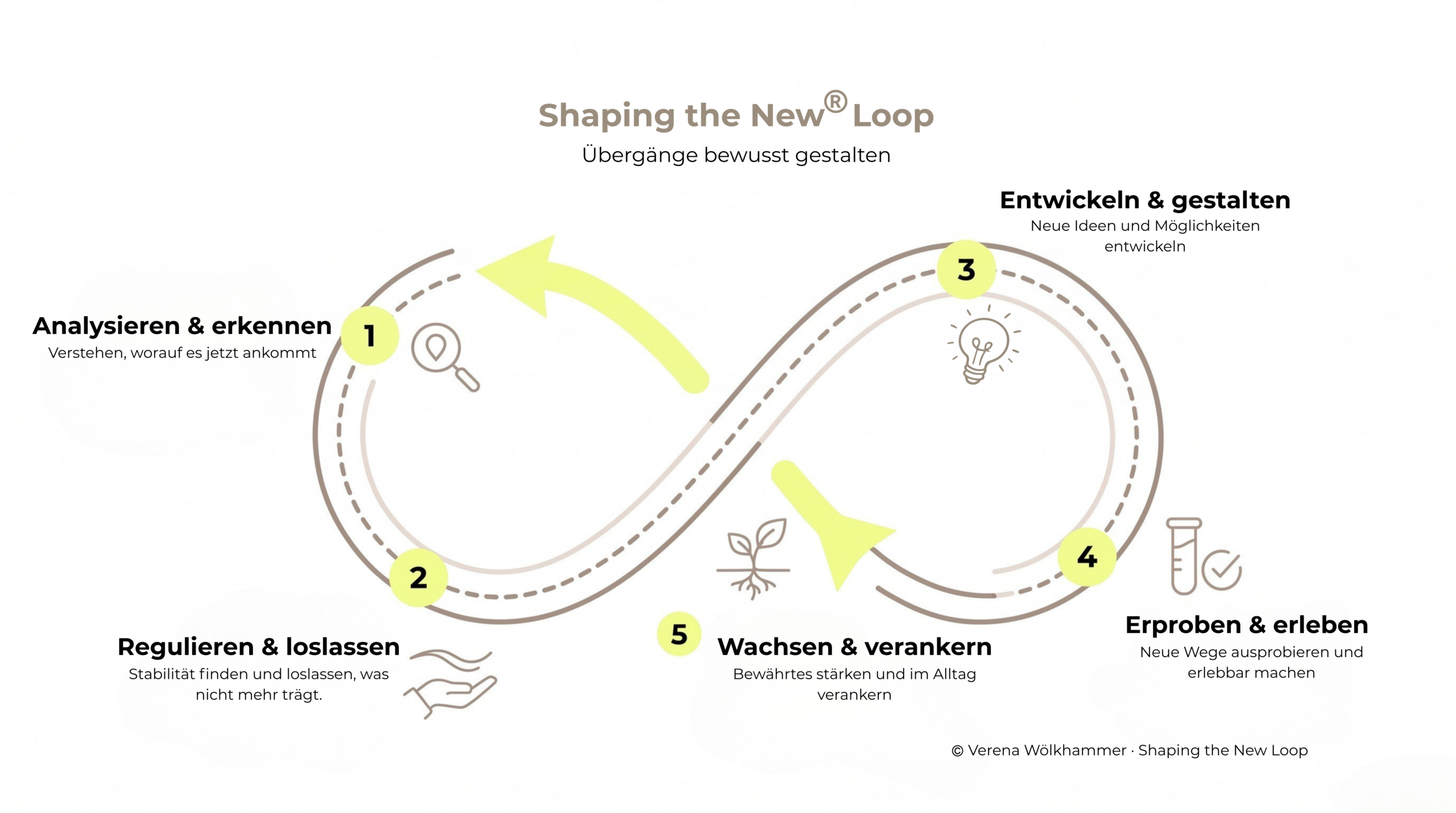 Shaping the New® Loop mit fünf Phasen für persönliche und berufliche Übergänge.